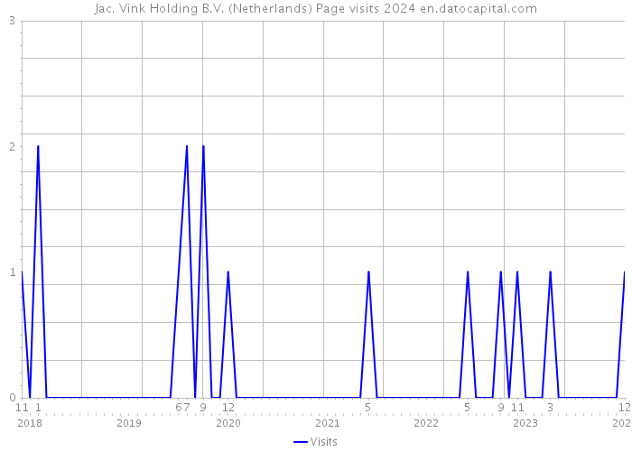 Jac. Vink Holding B.V. (Netherlands) Page visits 2024 