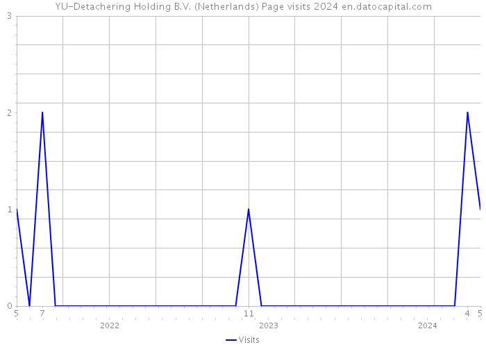 YU-Detachering Holding B.V. (Netherlands) Page visits 2024 