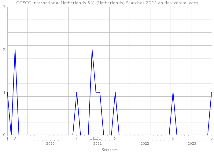 COFCO International Netherlands B.V. (Netherlands) Searches 2024 