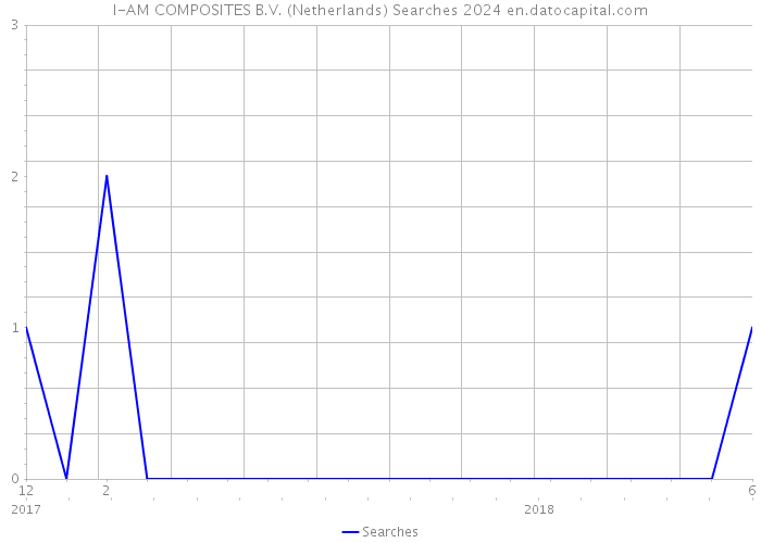 I-AM COMPOSITES B.V. (Netherlands) Searches 2024 