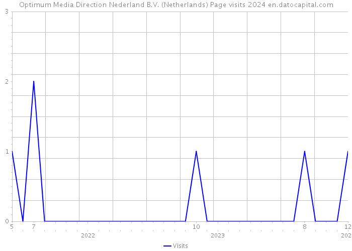 Optimum Media Direction Nederland B.V. (Netherlands) Page visits 2024 
