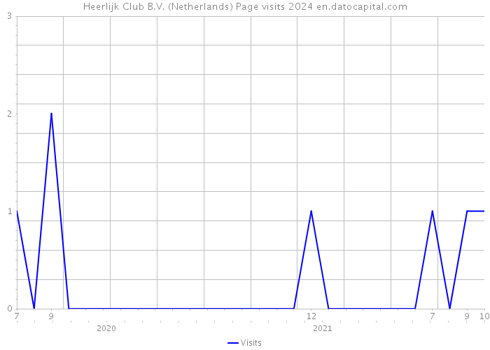 Heerlijk Club B.V. (Netherlands) Page visits 2024 