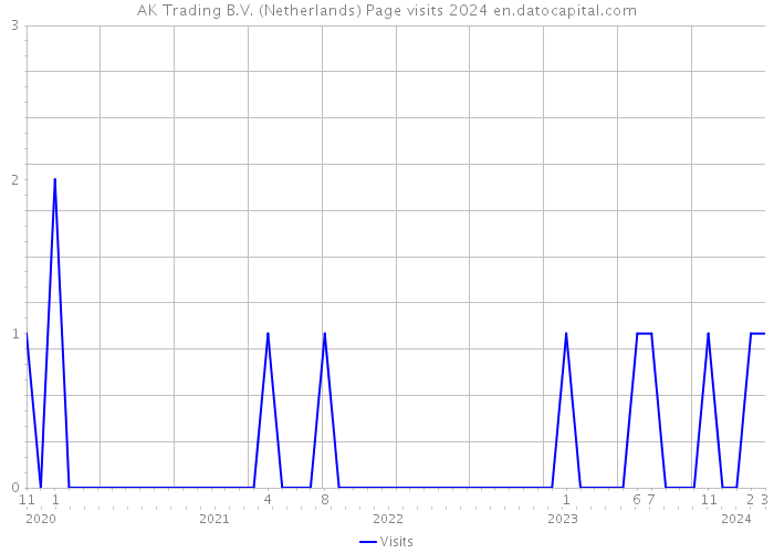 AK Trading B.V. (Netherlands) Page visits 2024 