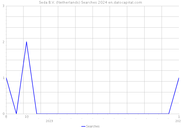 Seda B.V. (Netherlands) Searches 2024 