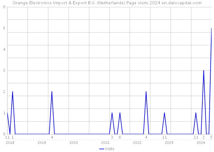 Orange Electronics Import & Export B.V. (Netherlands) Page visits 2024 