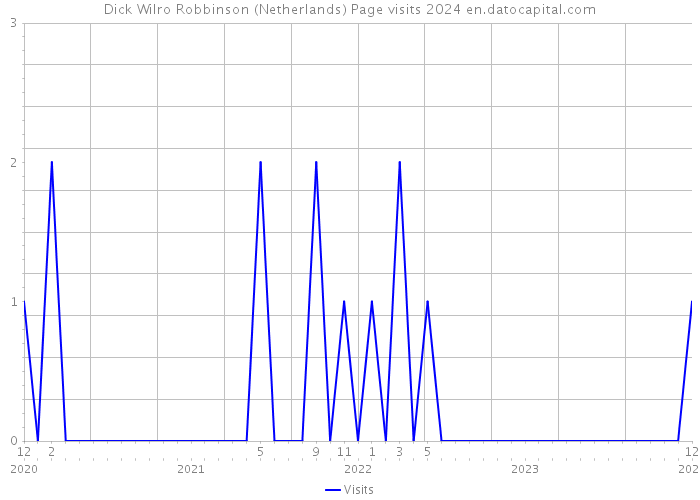 Dick Wilro Robbinson (Netherlands) Page visits 2024 