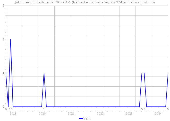 John Laing Investments (NGR) B.V. (Netherlands) Page visits 2024 