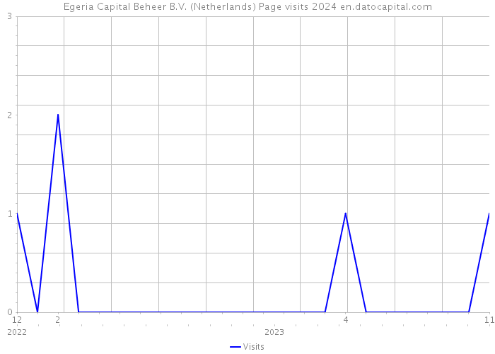 Egeria Capital Beheer B.V. (Netherlands) Page visits 2024 