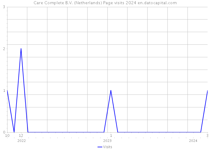 Care Complete B.V. (Netherlands) Page visits 2024 