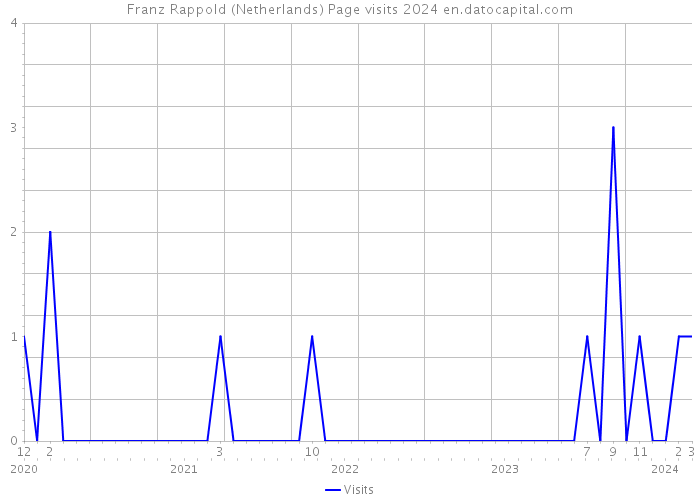 Franz Rappold (Netherlands) Page visits 2024 