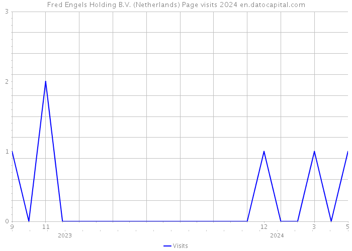 Fred Engels Holding B.V. (Netherlands) Page visits 2024 
