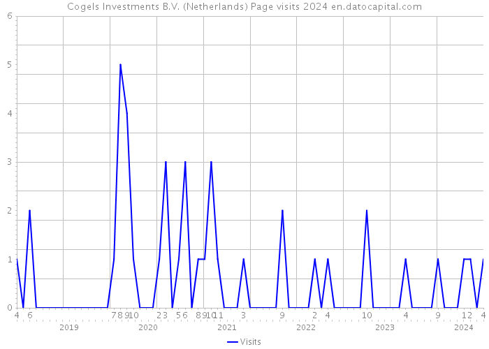 Cogels Investments B.V. (Netherlands) Page visits 2024 