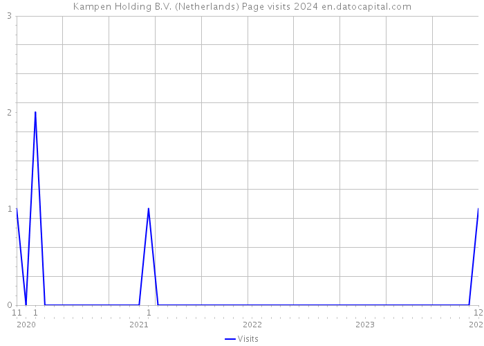 Kampen Holding B.V. (Netherlands) Page visits 2024 