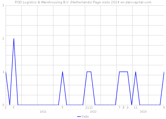 POD Logistics & Warehousing B.V. (Netherlands) Page visits 2024 
