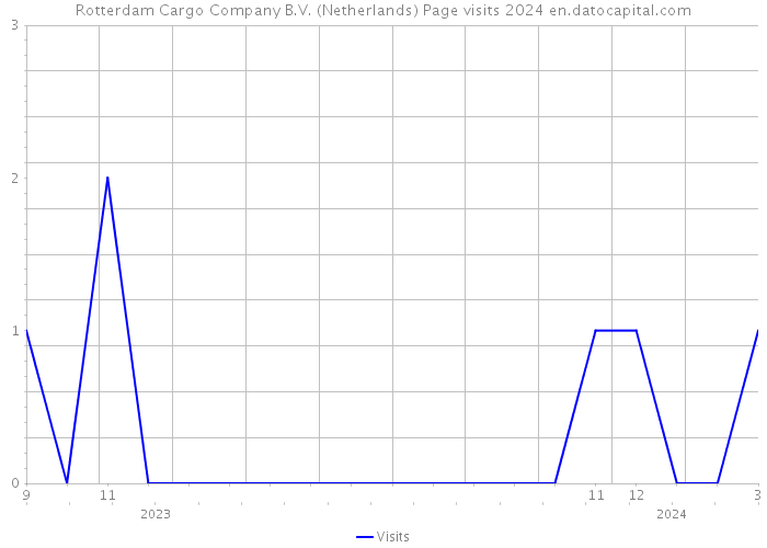 Rotterdam Cargo Company B.V. (Netherlands) Page visits 2024 