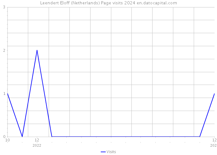 Leendert Eloff (Netherlands) Page visits 2024 