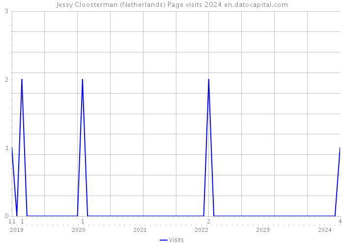 Jessy Cloosterman (Netherlands) Page visits 2024 