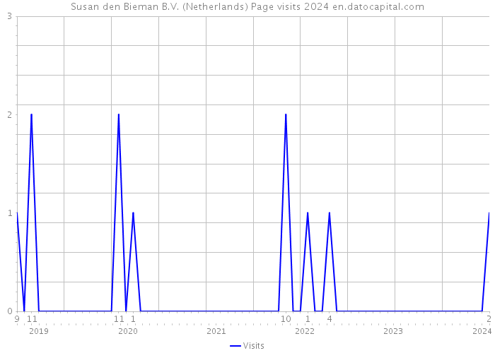 Susan den Bieman B.V. (Netherlands) Page visits 2024 