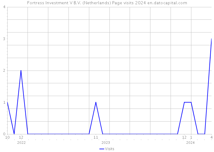 Fortress Investment V B.V. (Netherlands) Page visits 2024 