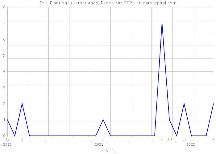 Paul Plantinga (Netherlands) Page visits 2024 