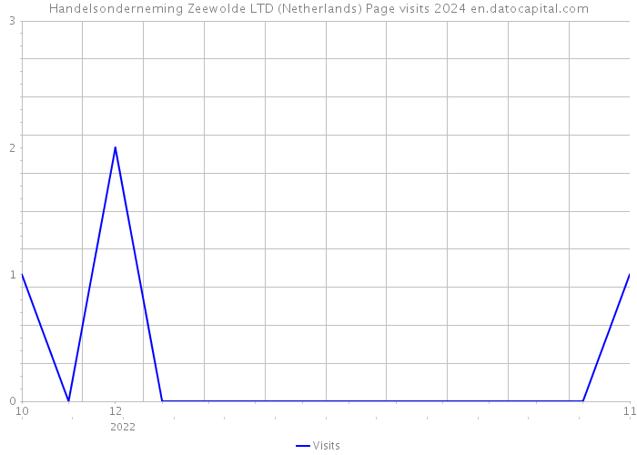 Handelsonderneming Zeewolde LTD (Netherlands) Page visits 2024 