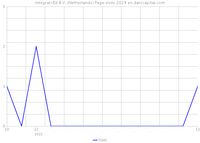 Integrat-Ed B.V. (Netherlands) Page visits 2024 