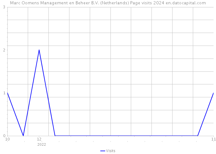 Marc Oomens Management en Beheer B.V. (Netherlands) Page visits 2024 