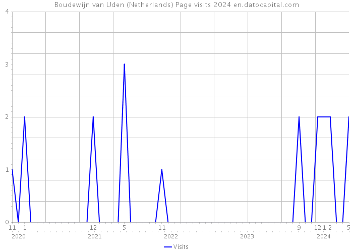 Boudewijn van Uden (Netherlands) Page visits 2024 