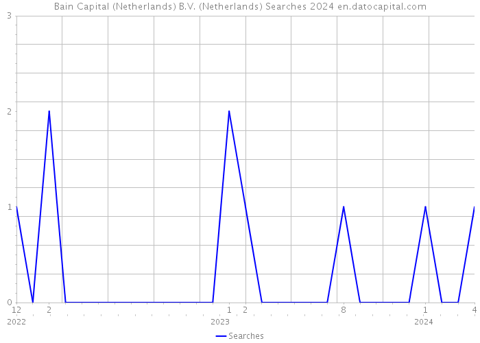 Bain Capital (Netherlands) B.V. (Netherlands) Searches 2024 