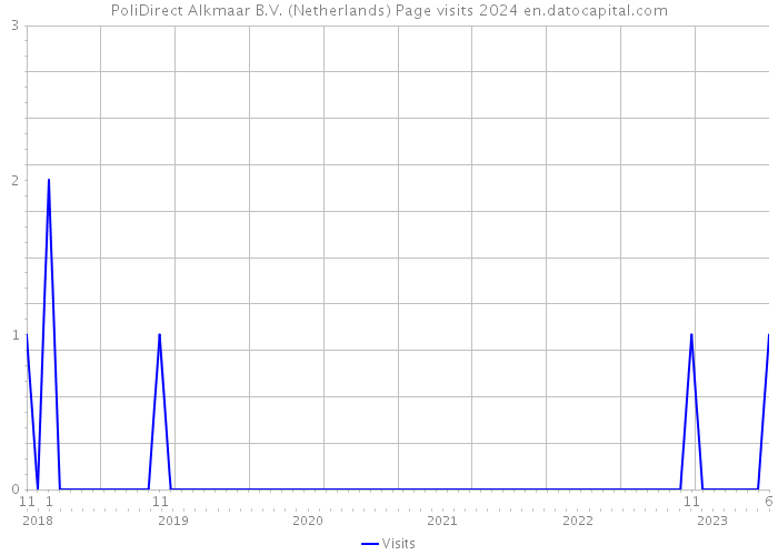 PoliDirect Alkmaar B.V. (Netherlands) Page visits 2024 