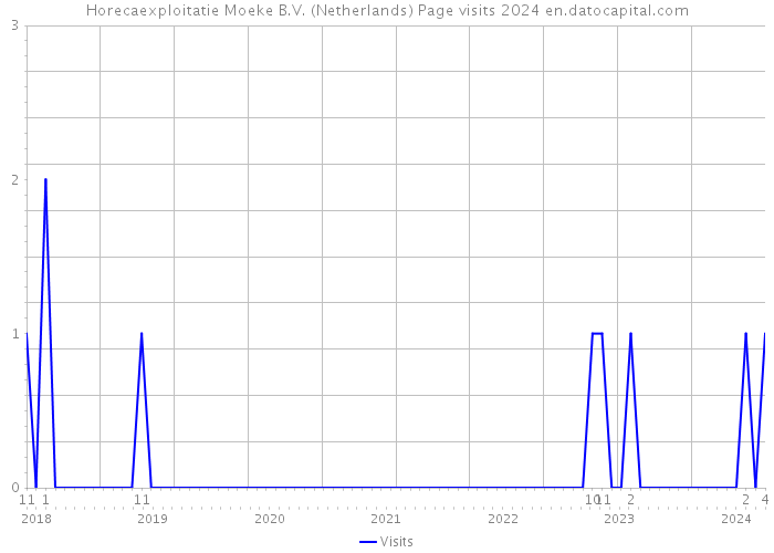 Horecaexploitatie Moeke B.V. (Netherlands) Page visits 2024 