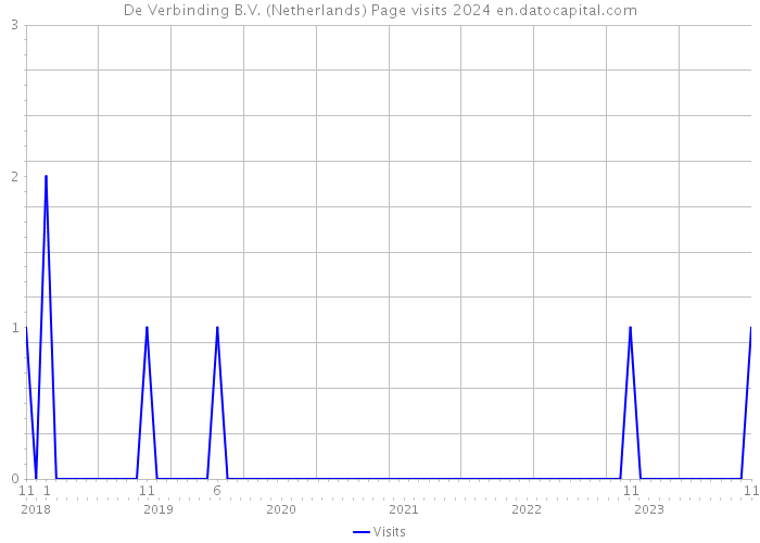 De Verbinding B.V. (Netherlands) Page visits 2024 