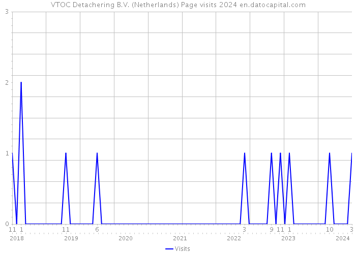 VTOC Detachering B.V. (Netherlands) Page visits 2024 