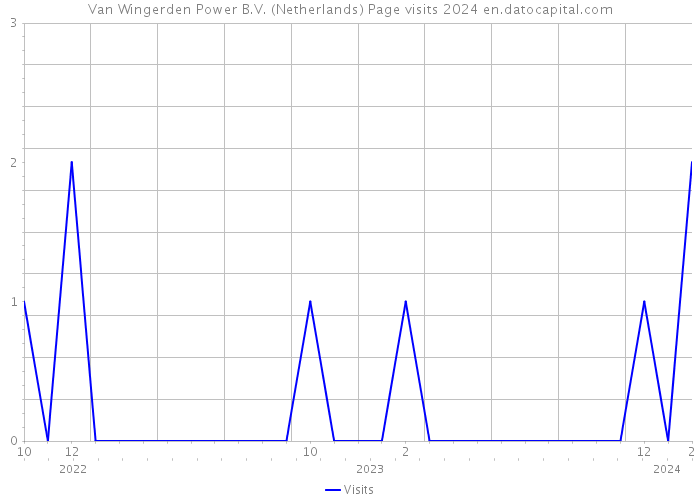 Van Wingerden Power B.V. (Netherlands) Page visits 2024 