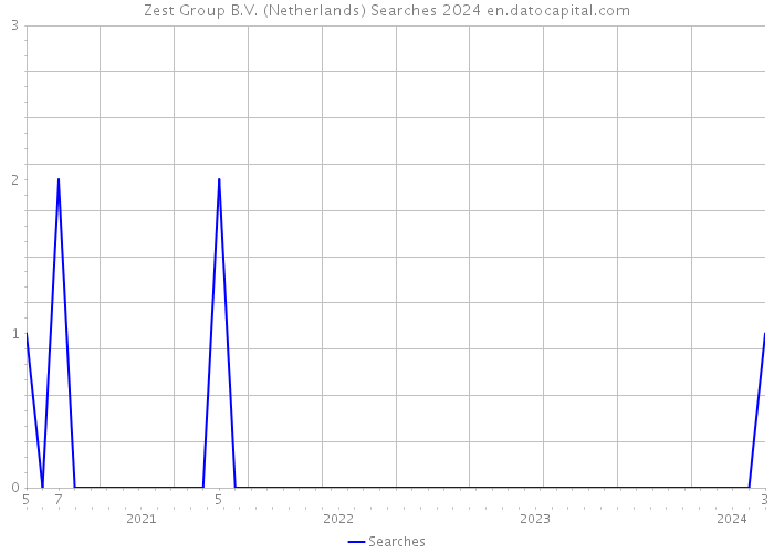Zest Group B.V. (Netherlands) Searches 2024 