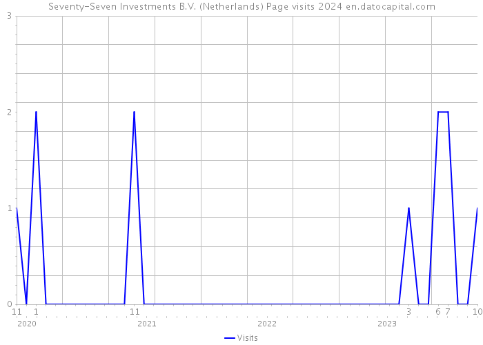 Seventy-Seven Investments B.V. (Netherlands) Page visits 2024 
