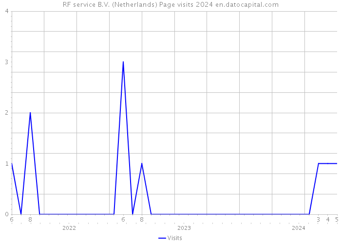 RF service B.V. (Netherlands) Page visits 2024 