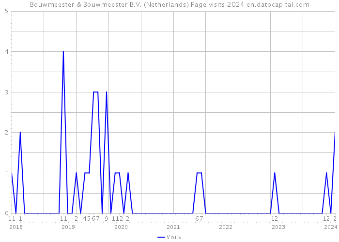 Bouwmeester & Bouwmeester B.V. (Netherlands) Page visits 2024 