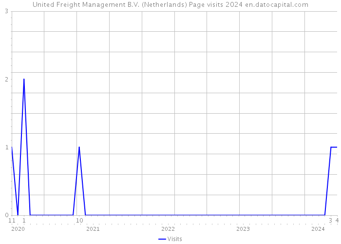 United Freight Management B.V. (Netherlands) Page visits 2024 