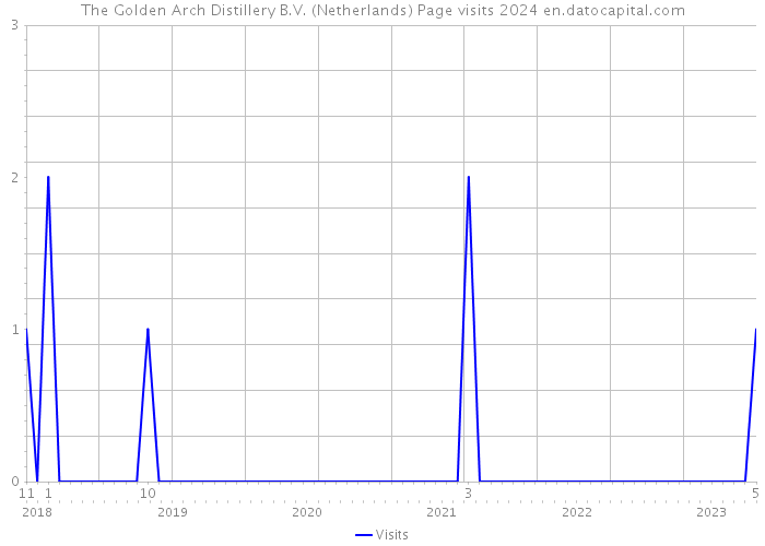 The Golden Arch Distillery B.V. (Netherlands) Page visits 2024 