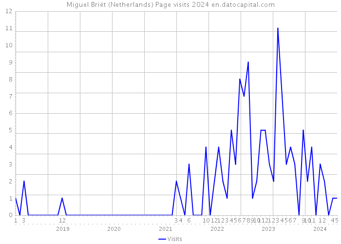Miguel Briët (Netherlands) Page visits 2024 