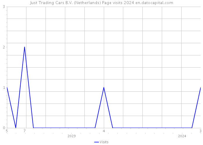 Just Trading Cars B.V. (Netherlands) Page visits 2024 
