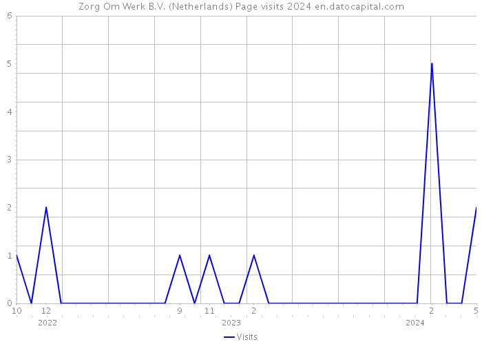 Zorg Om Werk B.V. (Netherlands) Page visits 2024 