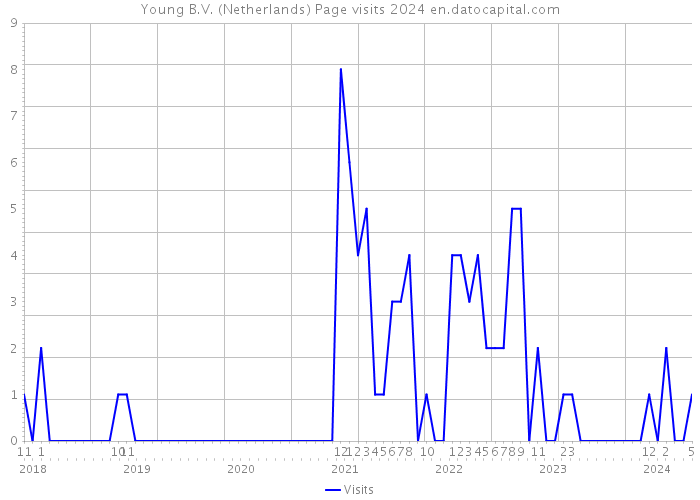 Young B.V. (Netherlands) Page visits 2024 