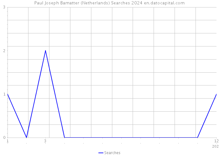 Paul Joseph Bamatter (Netherlands) Searches 2024 