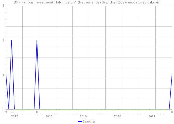 BNP Paribas Investment Holdings B.V. (Netherlands) Searches 2024 