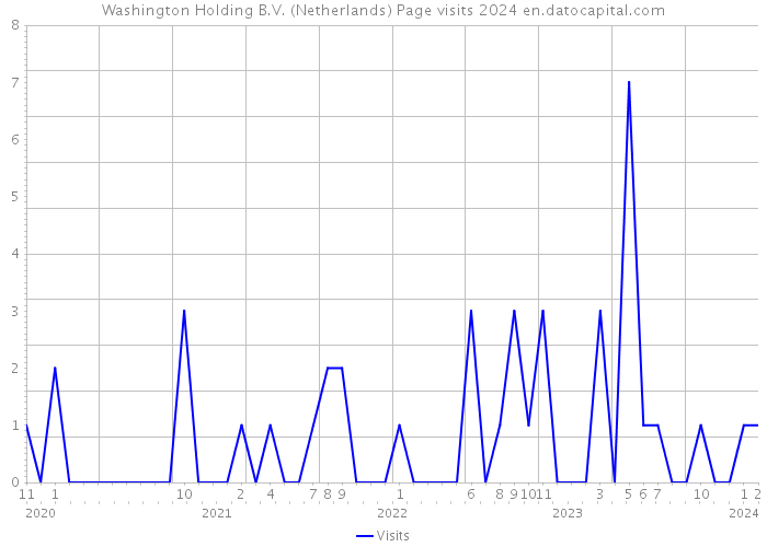 Washington Holding B.V. (Netherlands) Page visits 2024 