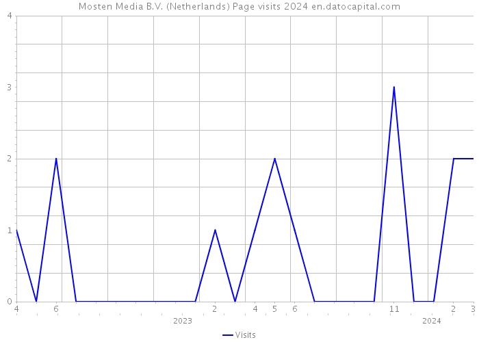 Mosten Media B.V. (Netherlands) Page visits 2024 
