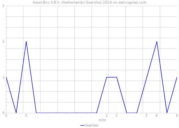 Asset Box II B.V. (Netherlands) Searches 2024 