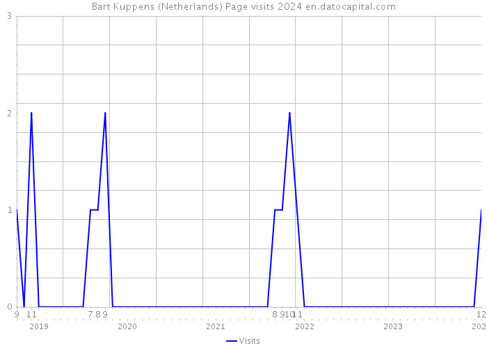 Bart Kuppens (Netherlands) Page visits 2024 
